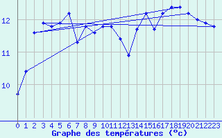 Courbe de tempratures pour Hendaye - Domaine d