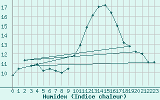 Courbe de l'humidex pour Angoulme - Brie Champniers (16)