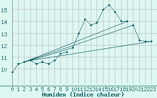 Courbe de l'humidex pour Lorient (56)