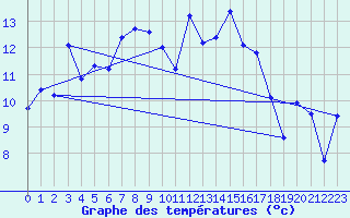 Courbe de tempratures pour La Fretaz (Sw)
