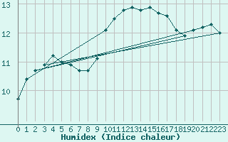 Courbe de l'humidex pour Laval (53)