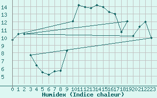 Courbe de l'humidex pour Baztan, Irurita