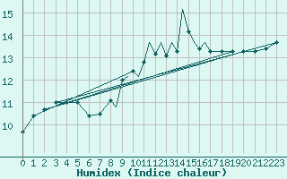Courbe de l'humidex pour Scilly - Saint Mary's (UK)