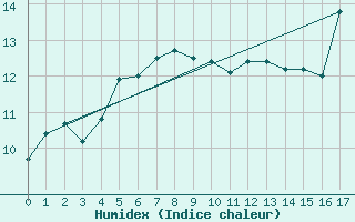 Courbe de l'humidex pour Nyhamn