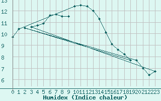 Courbe de l'humidex pour Harzgerode