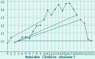 Courbe de l'humidex pour Le Touquet (62)