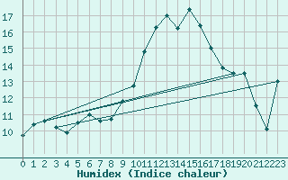 Courbe de l'humidex pour Muret (31)