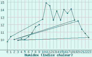 Courbe de l'humidex pour Finner