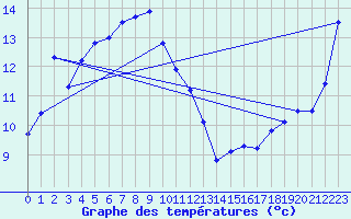 Courbe de tempratures pour Baengnyeongdo