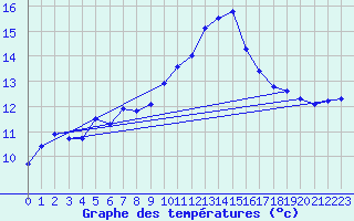 Courbe de tempratures pour Valleroy (54)