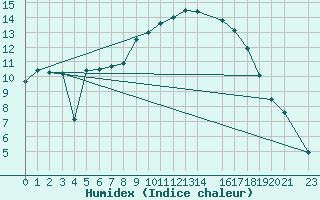 Courbe de l'humidex pour Melle (Be)