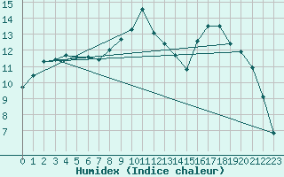 Courbe de l'humidex pour Fontenermont (14)