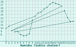 Courbe de l'humidex pour Orcires - Nivose (05)