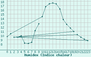 Courbe de l'humidex pour Potsdam