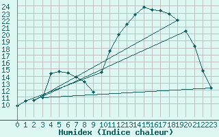 Courbe de l'humidex pour Amur (79)