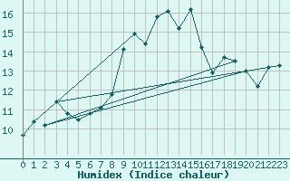 Courbe de l'humidex pour Napf (Sw)