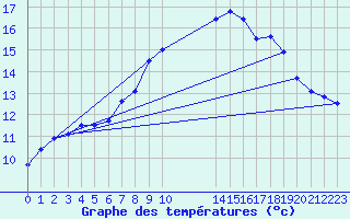 Courbe de tempratures pour Dunkeswell Aerodrome