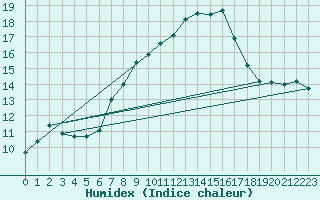 Courbe de l'humidex pour Llucmajor