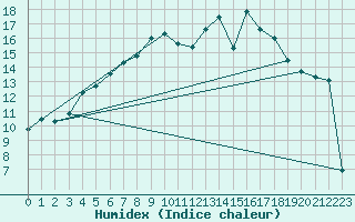 Courbe de l'humidex pour Wielenbach (Demollst