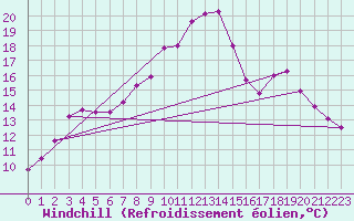 Courbe du refroidissement olien pour Saint-Brieuc (22)