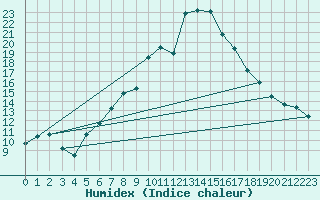 Courbe de l'humidex pour Andeer