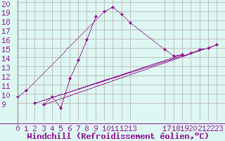Courbe du refroidissement olien pour Voorschoten