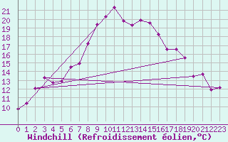 Courbe du refroidissement olien pour Pajares - Valgrande