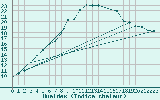 Courbe de l'humidex pour Gottfrieding