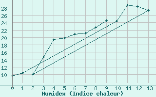 Courbe de l'humidex pour Svanberga