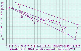 Courbe du refroidissement olien pour King Island Airport