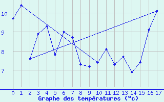 Courbe de tempratures pour Cape Race, Nfld