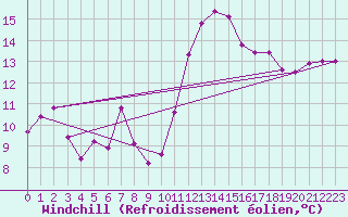 Courbe du refroidissement olien pour Metz (57)