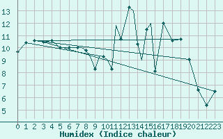 Courbe de l'humidex pour Wattisham