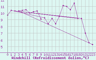 Courbe du refroidissement olien pour Magilligan