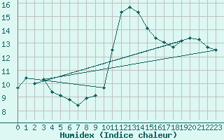 Courbe de l'humidex pour Lahr (All)