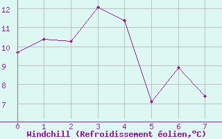 Courbe du refroidissement olien pour King Island Airport