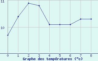 Courbe de tempratures pour Schneifelforsthaus