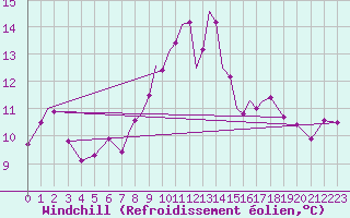 Courbe du refroidissement olien pour Lossiemouth