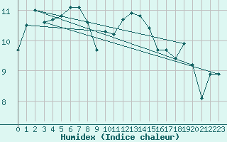 Courbe de l'humidex pour Hallau