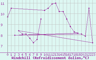 Courbe du refroidissement olien pour Bares