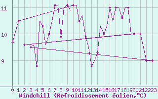 Courbe du refroidissement olien pour Kerkyra Airport