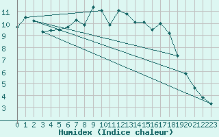Courbe de l'humidex pour Schleswig