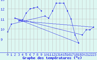 Courbe de tempratures pour Aigrefeuille d