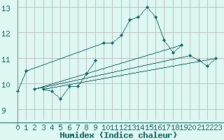 Courbe de l'humidex pour Cap Corse (2B)