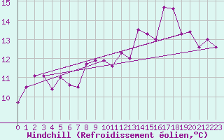 Courbe du refroidissement olien pour Orense