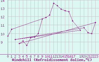 Courbe du refroidissement olien pour Lisbonne (Po)