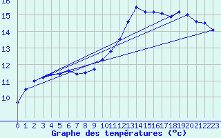 Courbe de tempratures pour Chailles (41)