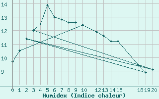 Courbe de l'humidex pour Sint Katelijne-waver (Be)