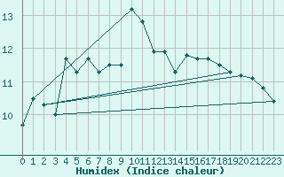 Courbe de l'humidex pour Bala