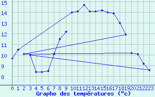 Courbe de tempratures pour Shoream (UK)